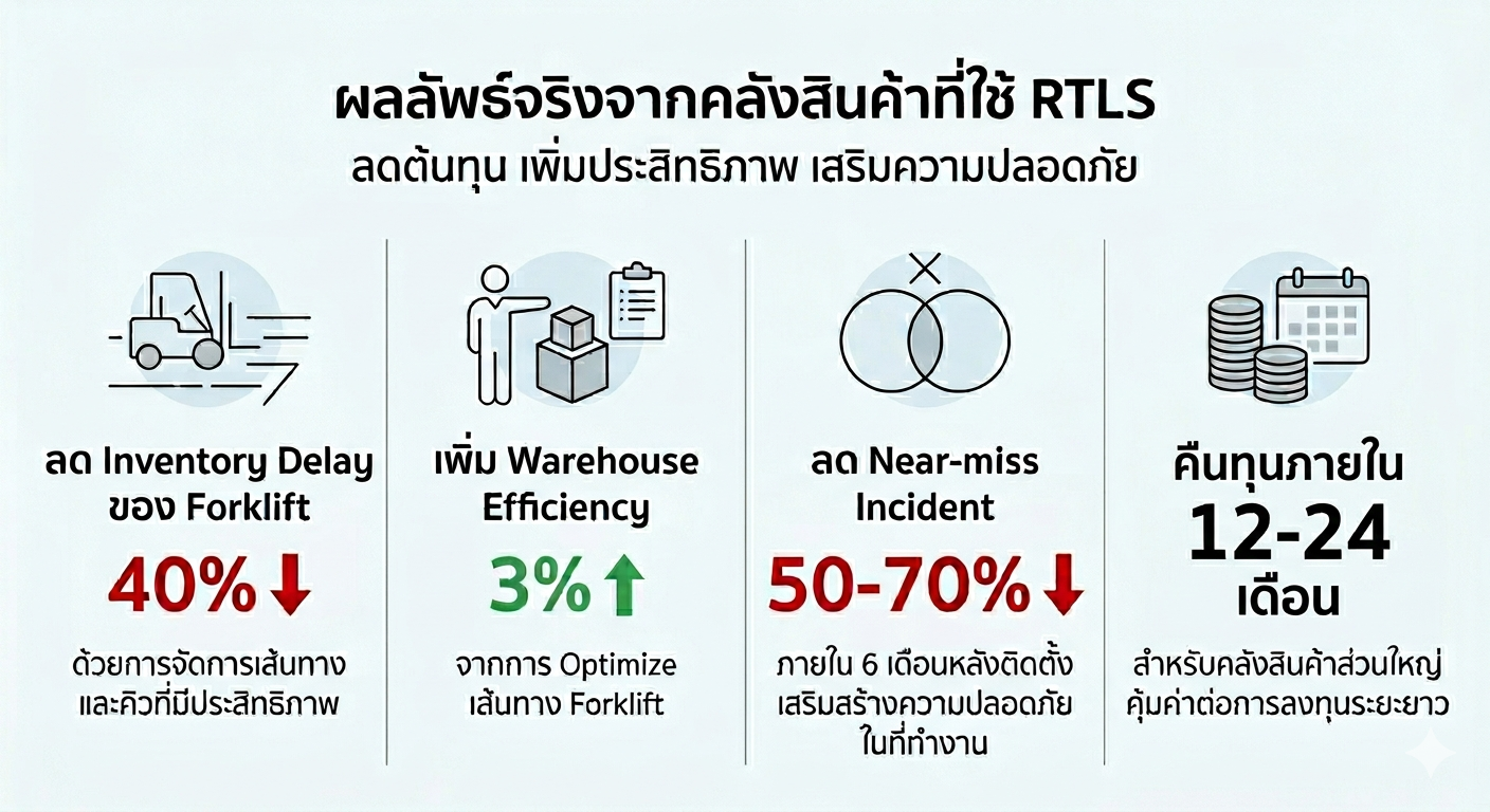 อินโฟกราฟิกผลลัพธ์การใช้ RTLS ในคลังสินค้า: ลด Inventory Delay 40%, เพิ่มประสิทธิภาพ 3%, ลดอุบัติเหตุ Near-miss 50-70% และคืนทุน (ROI) ภายใน 12-24 เดือน สำหรับคลังสินค้าส่วนใหญ่
